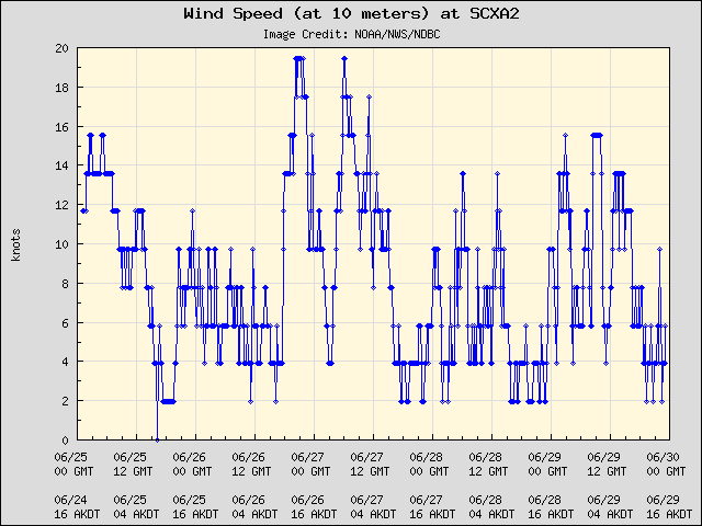 5-day plot - Wind Speed (at 10 meters) at SCXA2