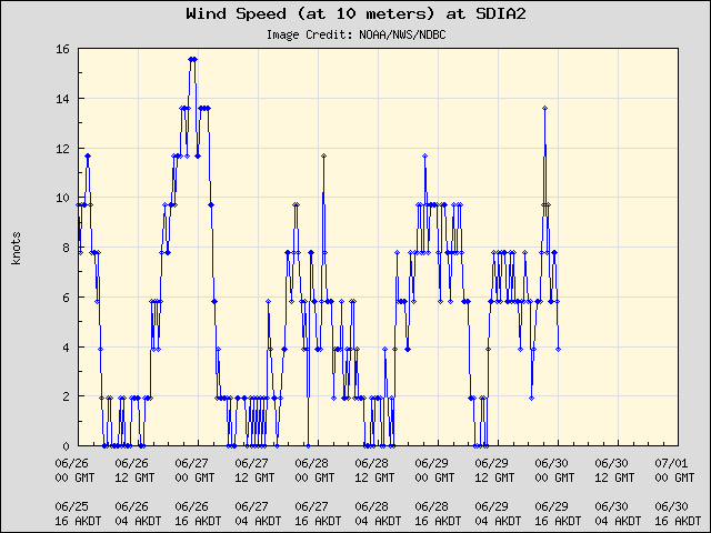 5-day plot - Wind Speed (at 10 meters) at SDIA2