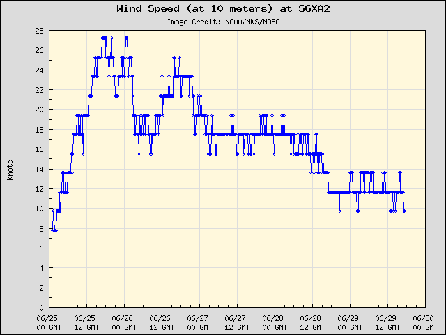 5-day plot - Wind Speed (at 10 meters) at SGXA2