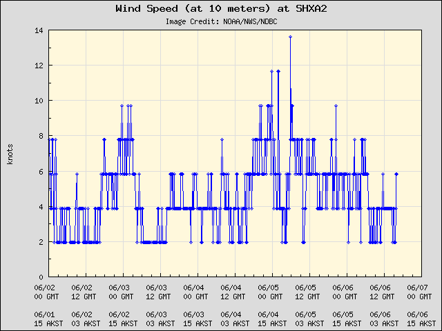5-day plot - Wind Speed (at 10 meters) at SHXA2