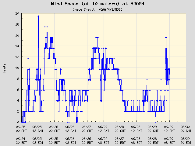 5-day plot - Wind Speed (at 10 meters) at SJOM4