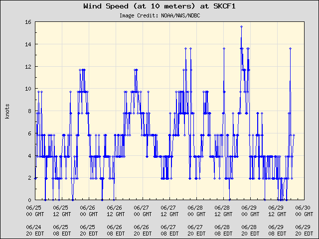 5-day plot - Wind Speed (at 10 meters) at SKCF1