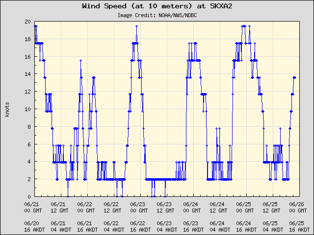 5-day plot - Wind Speed (at 10 meters) at SKXA2