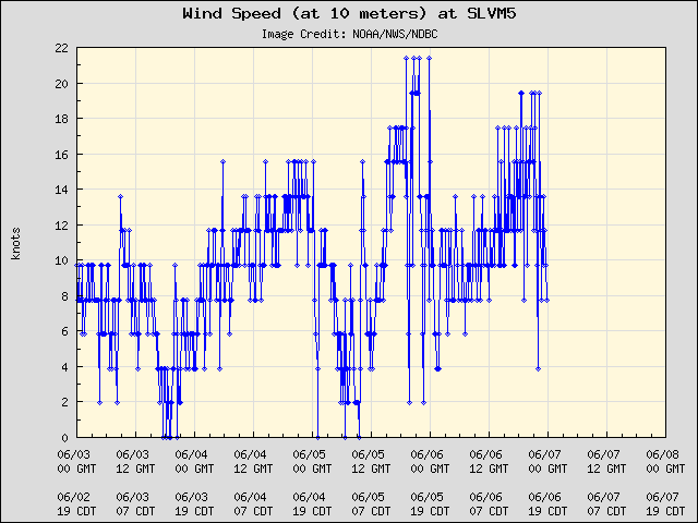 5-day plot - Wind Speed (at 10 meters) at SLVM5