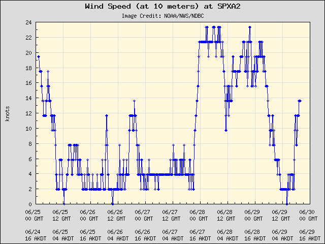 5-day plot - Wind Speed (at 10 meters) at SPXA2