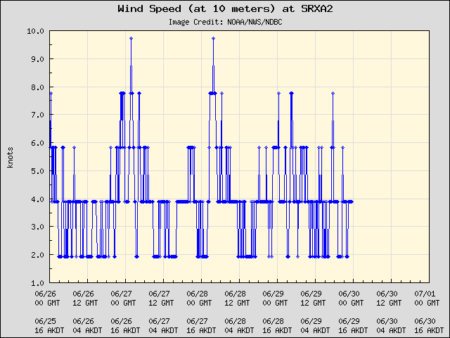 5-day plot - Wind Speed (at 10 meters) at SRXA2