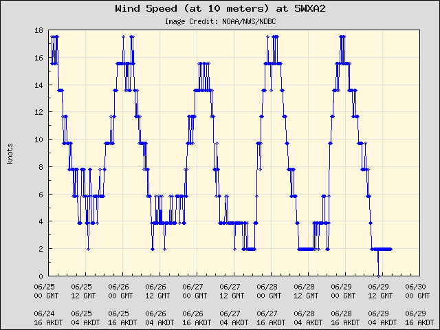 5-day plot - Wind Speed (at 10 meters) at SWXA2