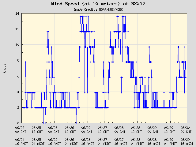 5-day plot - Wind Speed (at 10 meters) at SXXA2