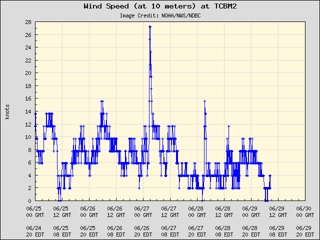 5-day plot - Wind Speed (at 10 meters) at TCBM2