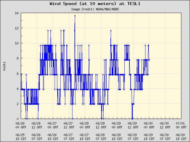 5-day plot - Wind Speed (at 10 meters) at TESL1