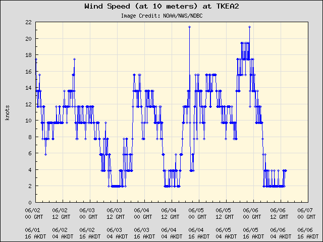 5-day plot - Wind Speed (at 10 meters) at TKEA2