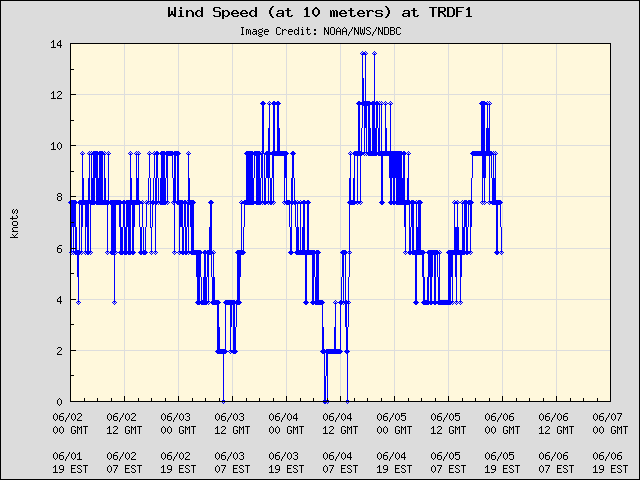 5-day plot - Wind Speed (at 10 meters) at TRDF1