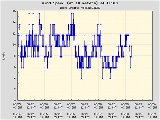 5-day plot - Wind Speed (at 10 meters) at UPBC1
