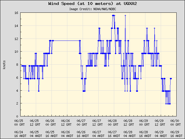 5-day plot - Wind Speed (at 10 meters) at UQXA2