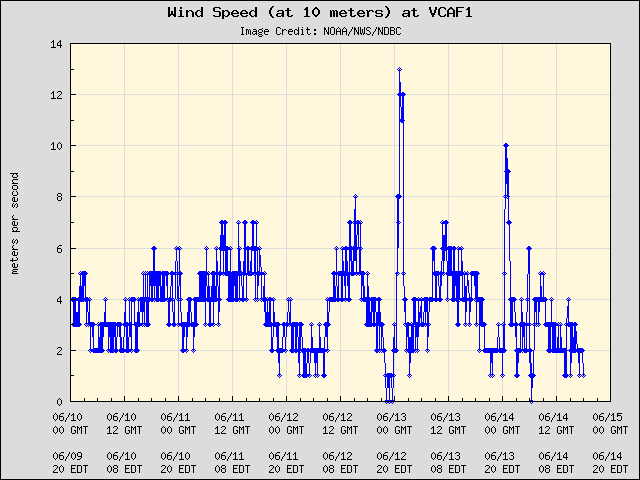 5-day plot - Wind Speed (at 10 meters) at VCAF1