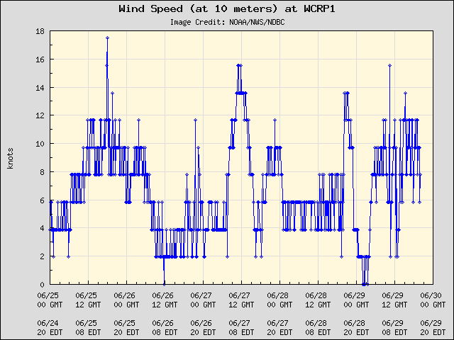 5-day plot - Wind Speed (at 10 meters) at WCRP1