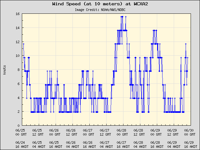 5-day plot - Wind Speed (at 10 meters) at WCXA2