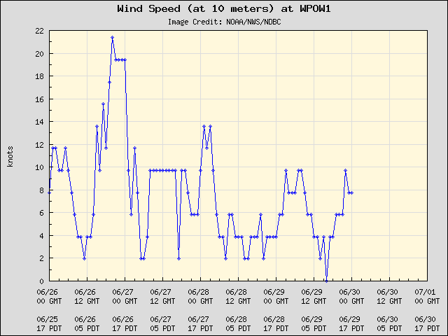 5-day plot - Wind Speed (at 10 meters) at WPOW1