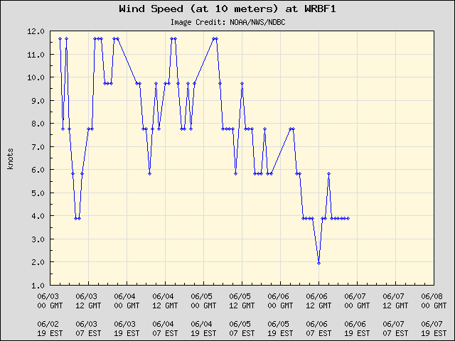 5-day plot - Wind Speed (at 10 meters) at WRBF1