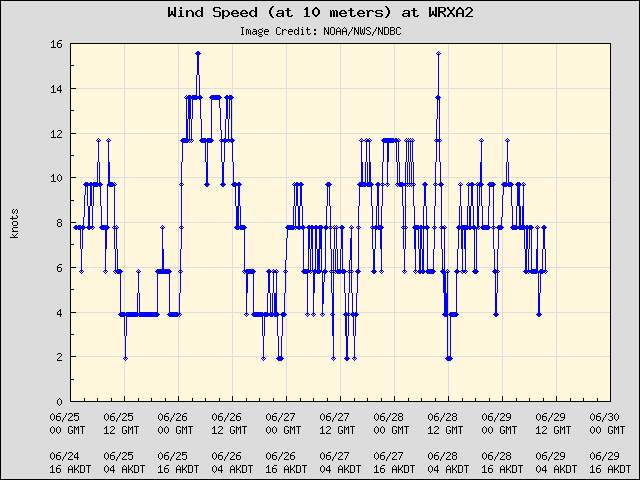 5-day plot - Wind Speed (at 10 meters) at WRXA2