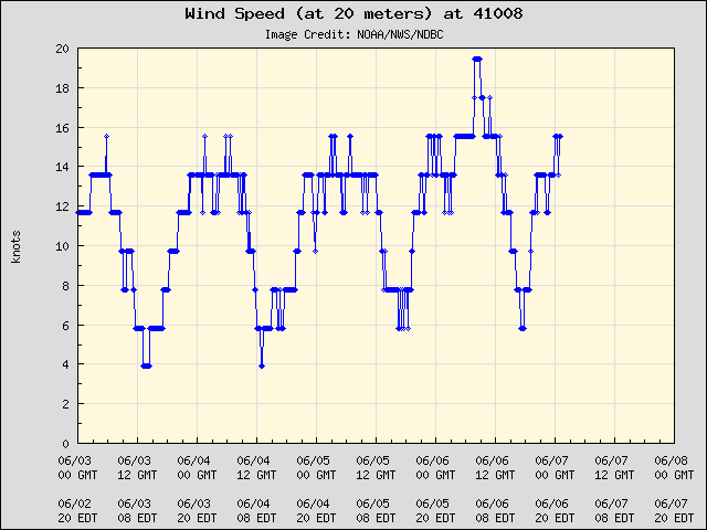 5-day plot - Wind Speed (at 20 meters) at 41008