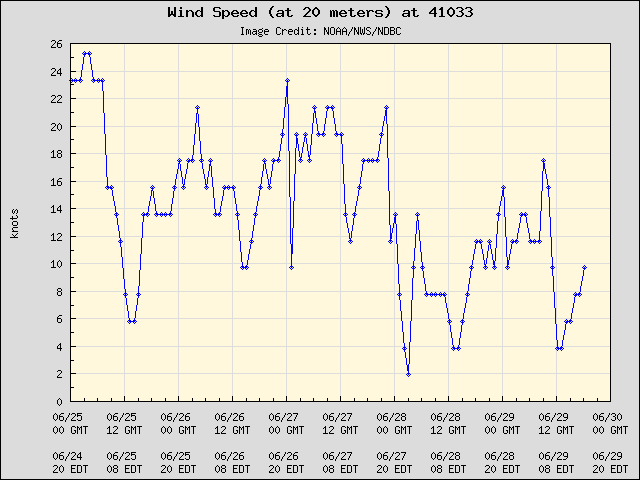 5-day plot - Wind Speed (at 20 meters) at 41033