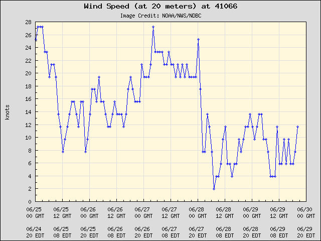 5-day plot - Wind Speed (at 20 meters) at 41066
