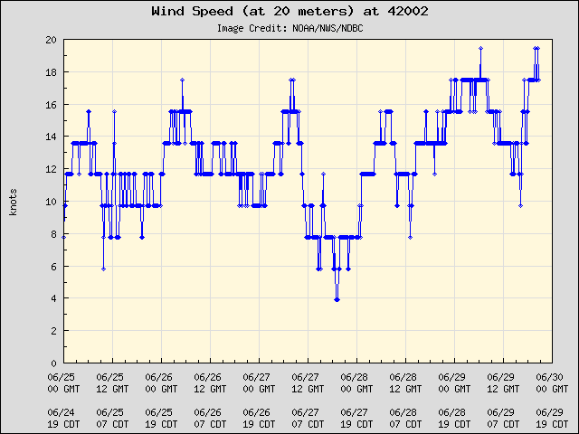 5-day plot - Wind Speed (at 20 meters) at 42002