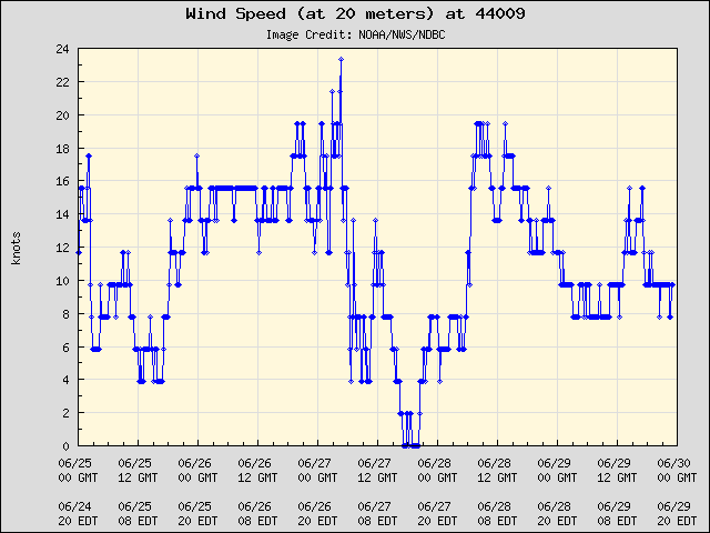 5-day plot - Wind Speed (at 20 meters) at 44009
