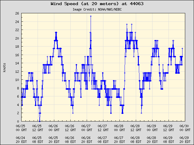 5-day plot - Wind Speed (at 20 meters) at 44063