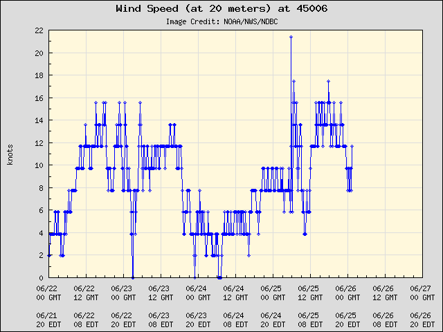 5-day plot - Wind Speed (at 20 meters) at 45006