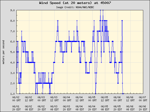 5-day plot - Wind Speed (at 20 meters) at 45007