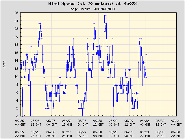 5-day plot - Wind Speed (at 20 meters) at 45023