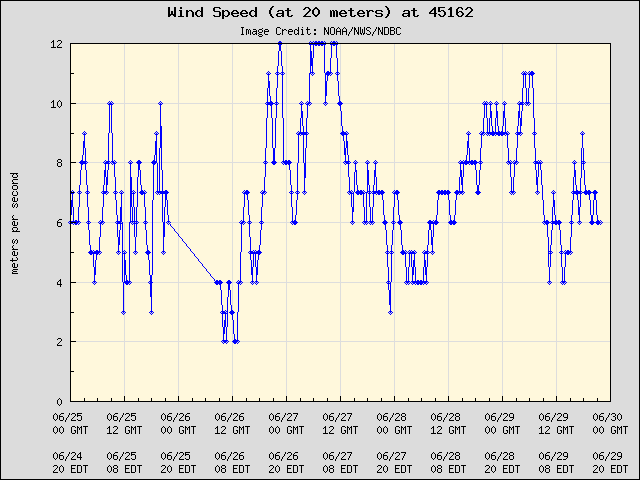 5-day plot - Wind Speed (at 20 meters) at 45162