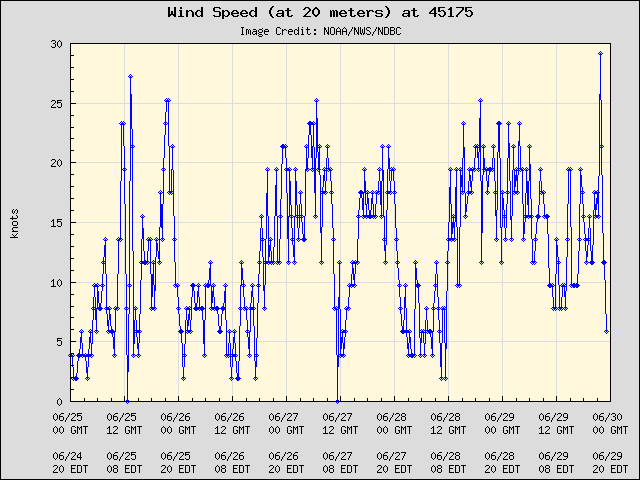 5-day plot - Wind Speed (at 20 meters) at 45175