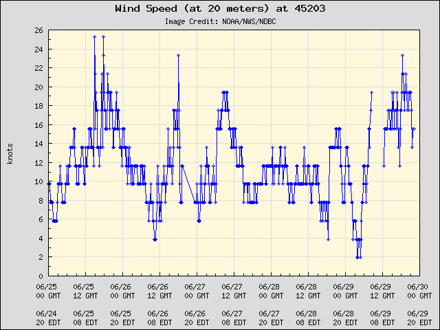 5-day plot - Wind Speed (at 20 meters) at 45203