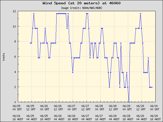 5-day plot - Wind Speed (at 20 meters) at 46060