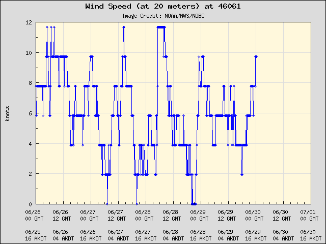 5-day plot - Wind Speed (at 20 meters) at 46061