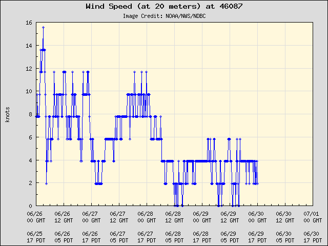 5-day plot - Wind Speed (at 20 meters) at 46087