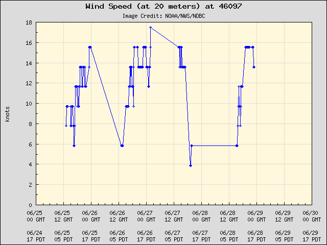 5-day plot - Wind Speed (at 20 meters) at 46097