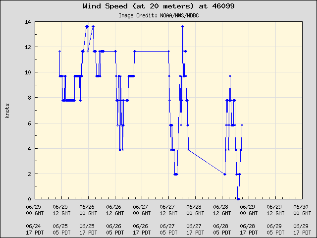 5-day plot - Wind Speed (at 20 meters) at 46099
