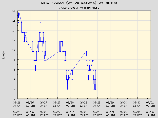 5-day plot - Wind Speed (at 20 meters) at 46100
