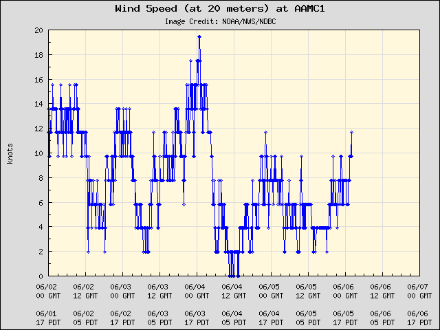 5-day plot - Wind Speed (at 20 meters) at AAMC1
