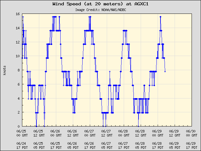 5-day plot - Wind Speed (at 20 meters) at AGXC1