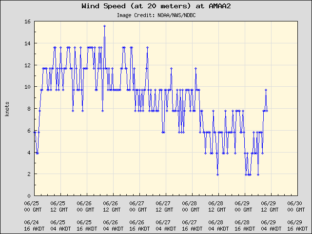 5-day plot - Wind Speed (at 20 meters) at AMAA2