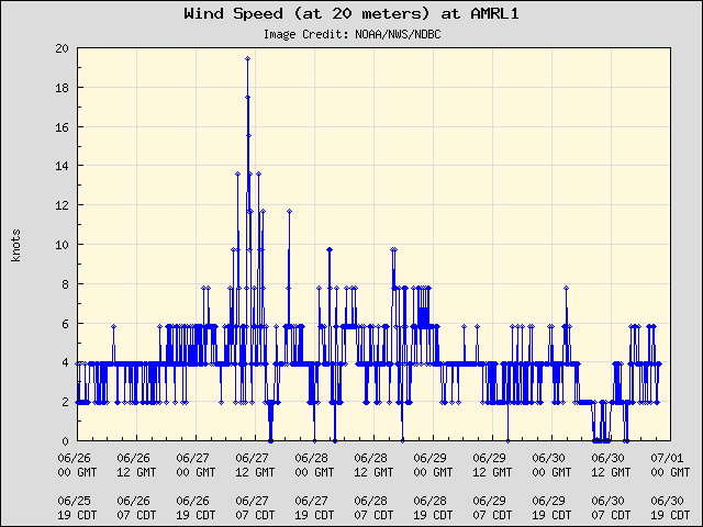 5-day plot - Wind Speed (at 20 meters) at AMRL1