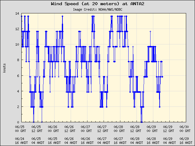 5-day plot - Wind Speed (at 20 meters) at ANTA2