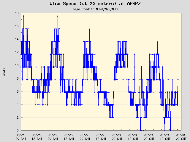 5-day plot - Wind Speed (at 20 meters) at APRP7