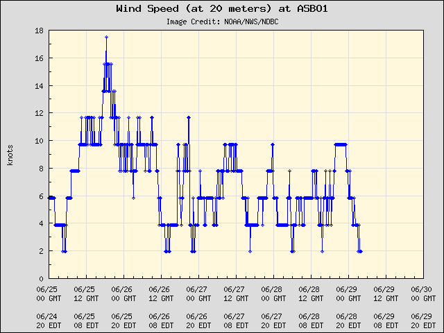 5-day plot - Wind Speed (at 20 meters) at ASBO1