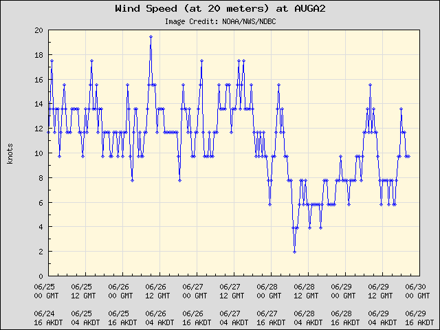 5-day plot - Wind Speed (at 20 meters) at AUGA2